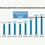 Le Superéthanol-E85 séduit de plus en plus d’automobilistes