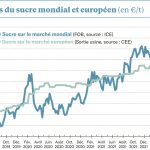 Le marché du sucre plus fébrile que jamais