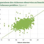 Mesurer la richesse des betteraves avec un spectromètre