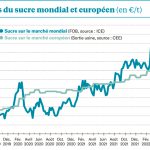 Les spéculateurs tirent le marché mondial