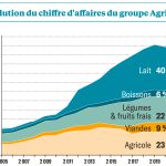 En 2021, des résultats en hausse pour Agrial