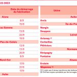 Éviter une rupture d’approvisionnement en gaz