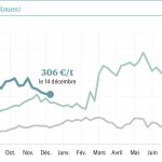 Moins de 300 €/t, une hypothèse de plus en plus crédible