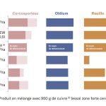 Tableau de performance des produits