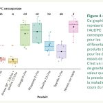 Efficacité des produits de biocontrôle à action fongicide en betterave