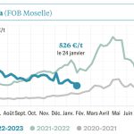 Les cours plongent vers les 500 € la tonne