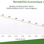 L’irrigation, essentielle pour la rentabilité économique