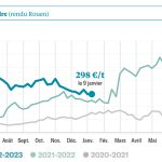 Le blé sous le seuil de 300 €/t : inquiétude et soulagement à la fois