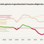 La France ne sait plus nourrir les siens