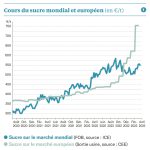 Le prix du sucre atteint des records en Europe