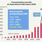 Le bioéthanol a le vent en poupe