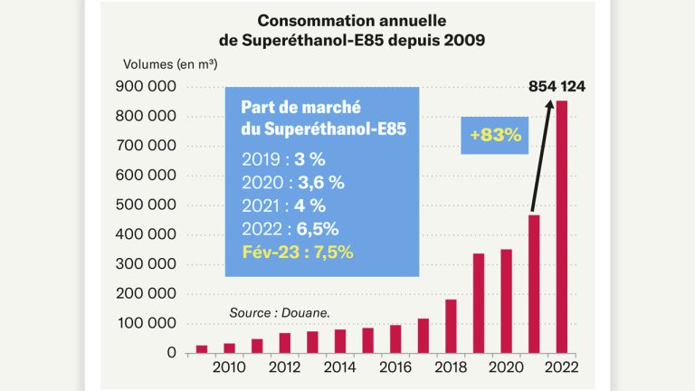 Le bioéthanol a le vent en poupe