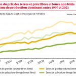 Le prix des terres augmente