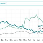 Des prix stables depuis un mois