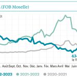 Les cours restent positivement… Volatiles