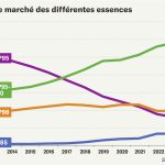 Bioéthanol : La croissance continue