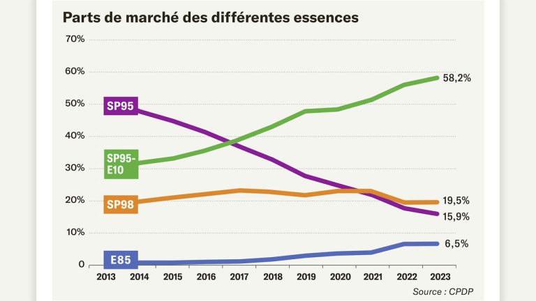 Bioéthanol&nbsp;: La croissance continue
