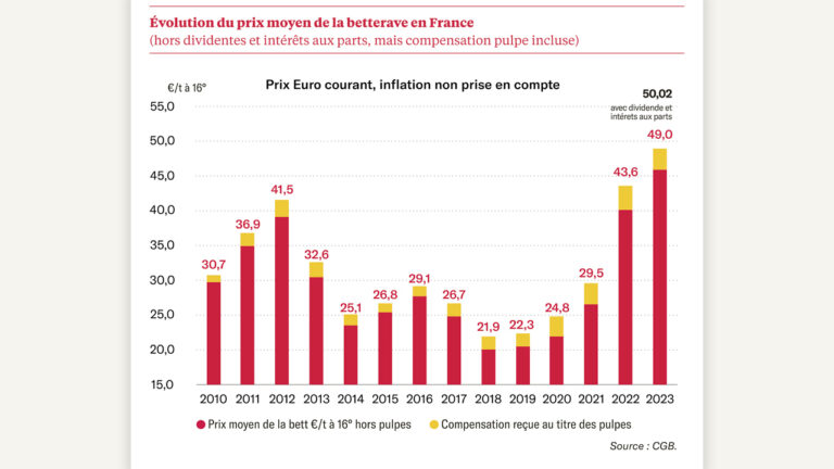 Prix des betteraves 2023