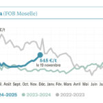 Colza et tournesol enchaînent les records