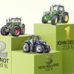 En tracteur, seul le marché des grosses puissances croît 1 En tracteur, seul le marché des grosses puissances croît