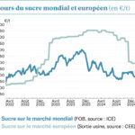 Les prix se laissent dériver par un réal en souffrance