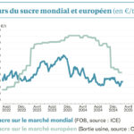 Sucre : Un marché qui se cherche