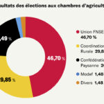 Chambre d'agriculture : Publication des résultats