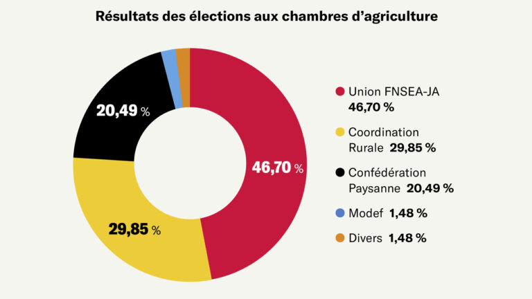 Chambre d'agriculture : Publication des résultats
