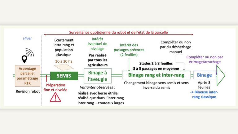 Quelles utilisations du Farmdroid par les agriculteurs et à quel prix ?
