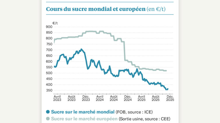 Grosse fébrilité sur les marchés