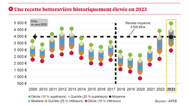 La betterave, facteur de résilience des exploitations