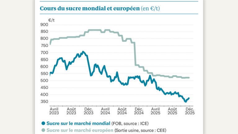 Qui dit hésitation dit volatilité !