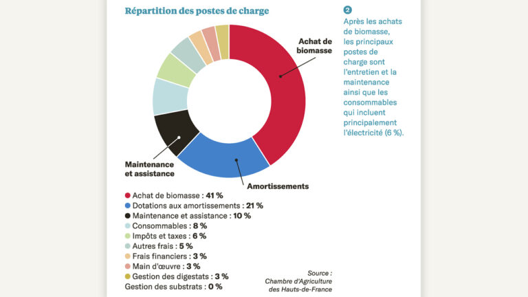 La méthanisation nécessite de gros investissements mais génère du résultat