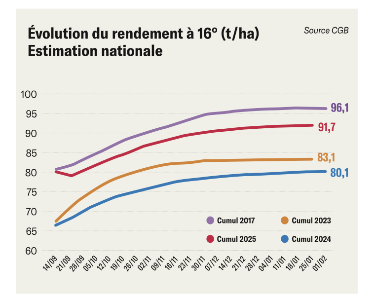 Betteraves : Clap de fin pour la campagne !