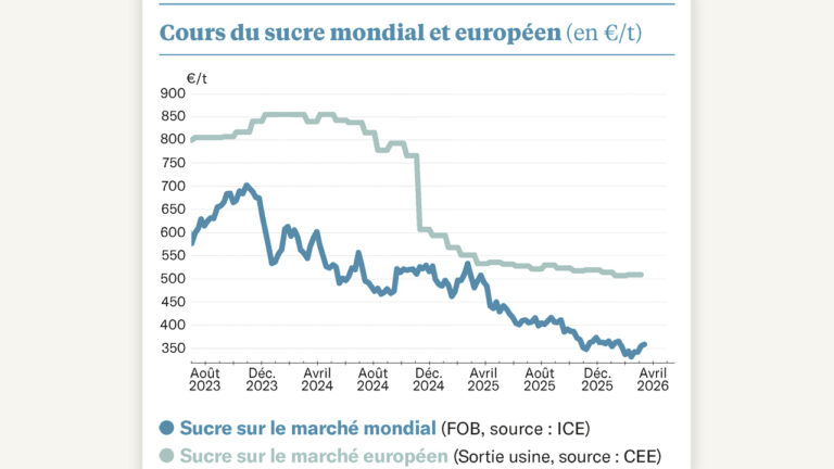 Des marchés du sucre bien nerveux