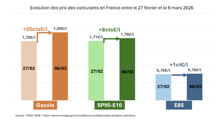 Le Superéthanol reste stable alors que l’essence augmente