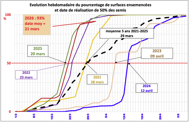 Les levées de betteraves sous surveillance en raison du froid et de la pluie