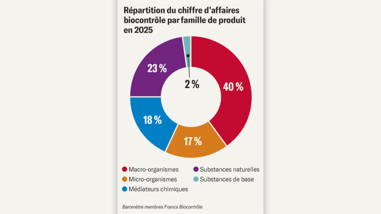 Un chiffre d’affaires en hausse pour France Biocontrôle