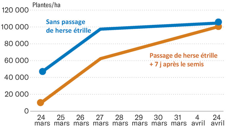 Intégrer du désherbage mécanique dans un itinéraire technique conventionnel