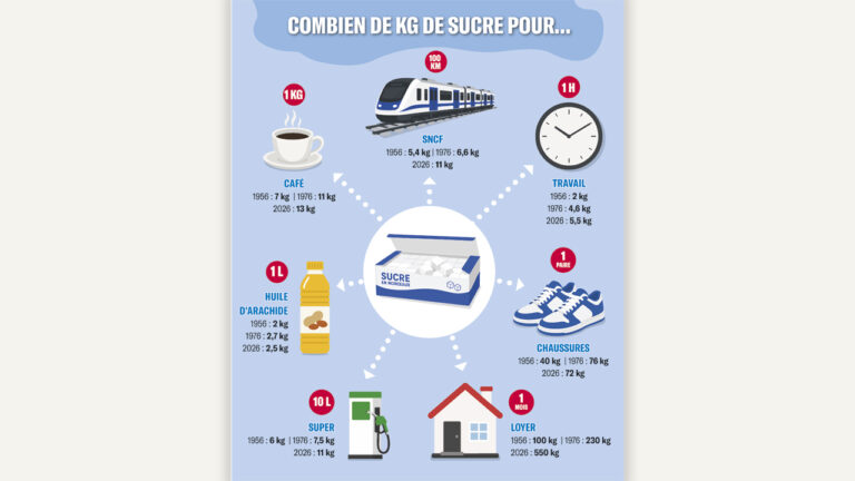 le sucre, témoin discret de l’évolution du coût de la vie