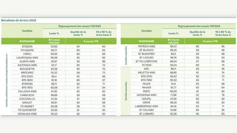 variétés 2026 : des performances globalement satisfaisantes